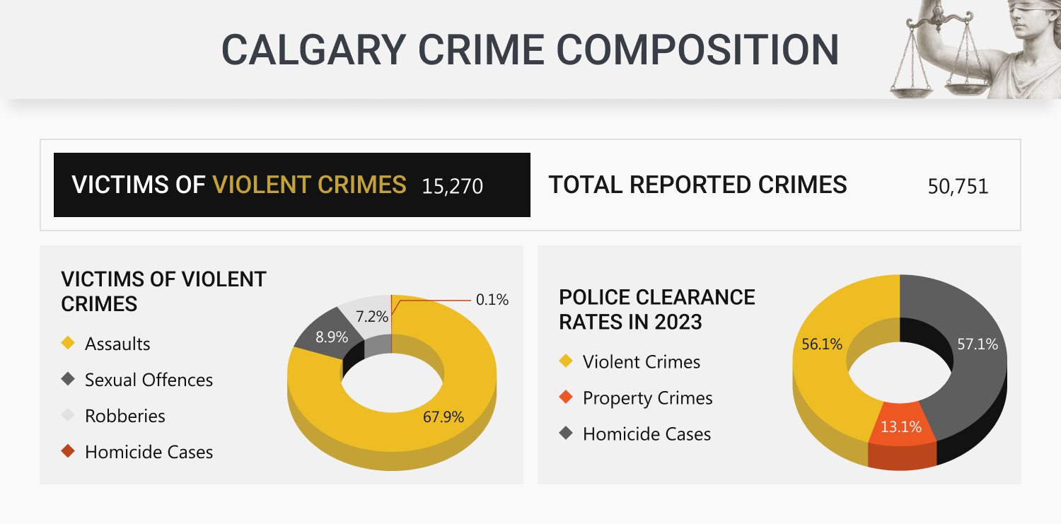 Calgary's Crime Patterns